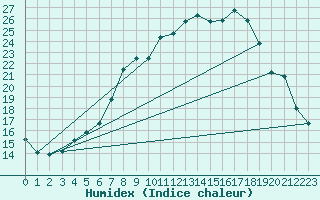 Courbe de l'humidex pour Chieming