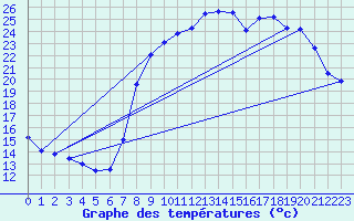 Courbe de tempratures pour Figari (2A)