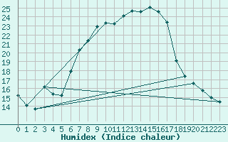 Courbe de l'humidex pour Eisenstadt