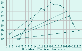 Courbe de l'humidex pour Goettingen