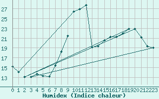 Courbe de l'humidex pour Bellefontaine (88)