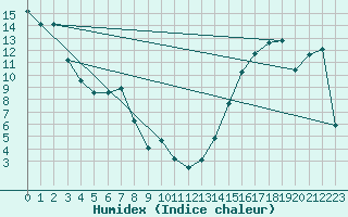 Courbe de l'humidex pour Beaverlodge