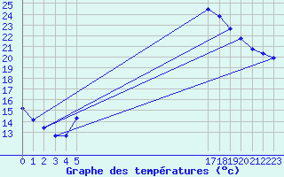 Courbe de tempratures pour Koeflach