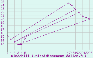 Courbe du refroidissement olien pour Koeflach