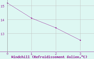 Courbe du refroidissement olien pour Evionnaz