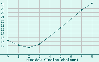 Courbe de l'humidex pour Pori Rautatieasema