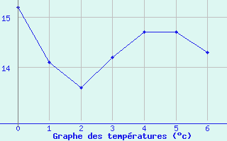 Courbe de tempratures pour Gizy (02)