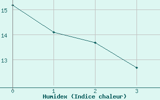 Courbe de l'humidex pour Cognac (16)