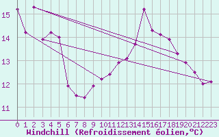 Courbe du refroidissement olien pour Dunkerque (59)