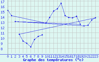 Courbe de tempratures pour Pointe de Socoa (64)