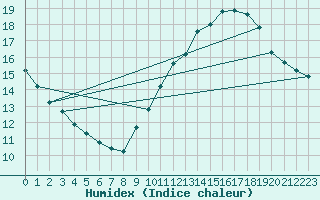 Courbe de l'humidex pour Bures-sur-Yvette (91)