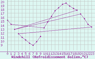 Courbe du refroidissement olien pour Saffr (44)