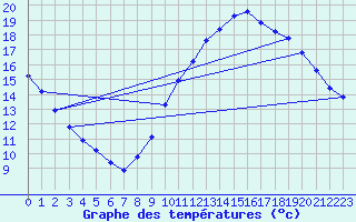 Courbe de tempratures pour Saffr (44)