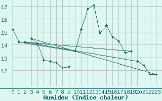 Courbe de l'humidex pour Les Eplatures - La Chaux-de-Fonds (Sw)