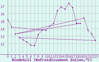 Courbe du refroidissement olien pour Charmant (16)