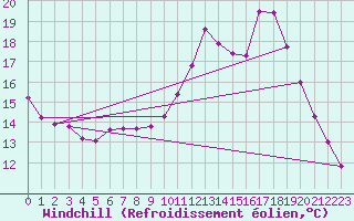 Courbe du refroidissement olien pour Douelle (46)