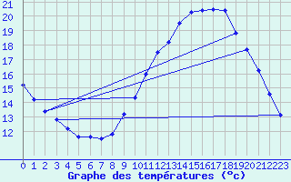 Courbe de tempratures pour Cambrai / Epinoy (62)