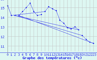 Courbe de tempratures pour Bevern, Kr. Holzmind