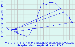 Courbe de tempratures pour Le Luc - Cannet des Maures (83)