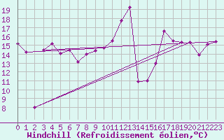 Courbe du refroidissement olien pour Evionnaz