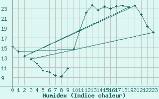 Courbe de l'humidex pour Vias (34)