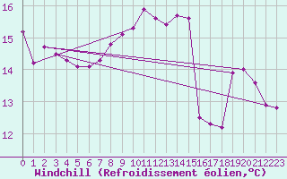 Courbe du refroidissement olien pour Mcon (71)