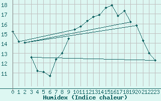Courbe de l'humidex pour L'Huisserie (53)