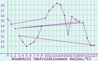 Courbe du refroidissement olien pour Boulaide (Lux)