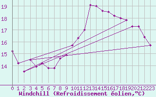 Courbe du refroidissement olien pour Solenzara - Base arienne (2B)