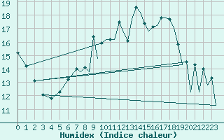 Courbe de l'humidex pour Braunschweig