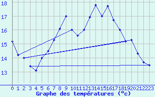 Courbe de tempratures pour Sydfyns Flyveplads