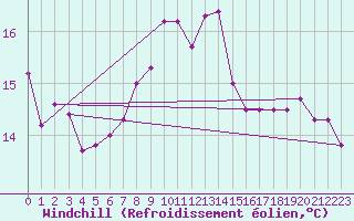 Courbe du refroidissement olien pour Strommingsbadan