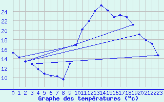 Courbe de tempratures pour Vias (34)