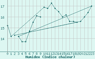 Courbe de l'humidex pour Retie (Be)