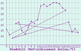 Courbe du refroidissement olien pour Wunsiedel Schonbrun
