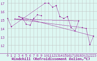 Courbe du refroidissement olien pour Calais / Marck (62)
