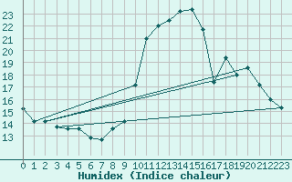 Courbe de l'humidex pour Thoiras (30)