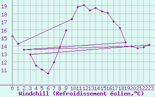 Courbe du refroidissement olien pour Vejer de la Frontera