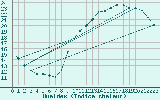 Courbe de l'humidex pour L'Huisserie (53)