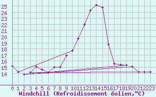 Courbe du refroidissement olien pour Eygliers (05)