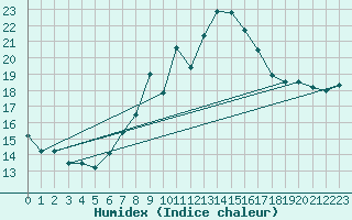 Courbe de l'humidex pour Weinbiet