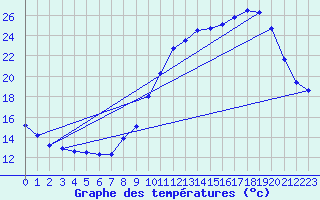 Courbe de tempratures pour Dolembreux (Be)