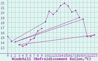Courbe du refroidissement olien pour Michelstadt-Vielbrunn