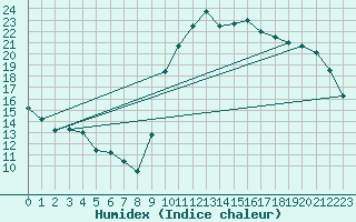Courbe de l'humidex pour Dijon / Longvic (21)