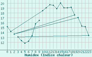 Courbe de l'humidex pour Ayamonte