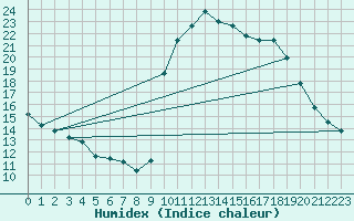 Courbe de l'humidex pour Preonzo (Sw)