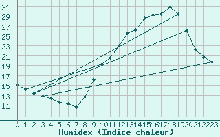 Courbe de l'humidex pour Gap-Sud (05)