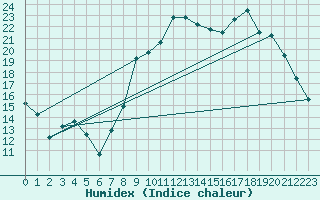 Courbe de l'humidex pour Calvi (2B)