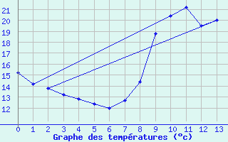 Courbe de tempratures pour Barnas (07)