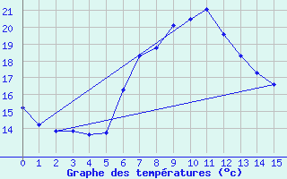 Courbe de tempratures pour Toenisvorst